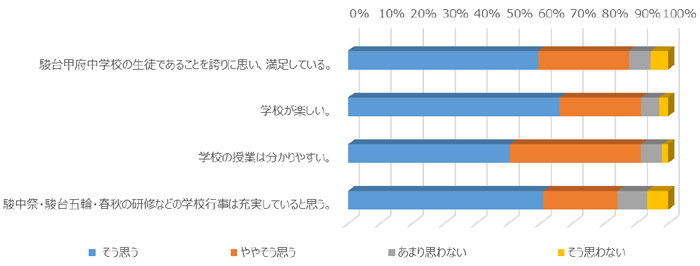 学校紹介 学校評価 駿台甲府中学校